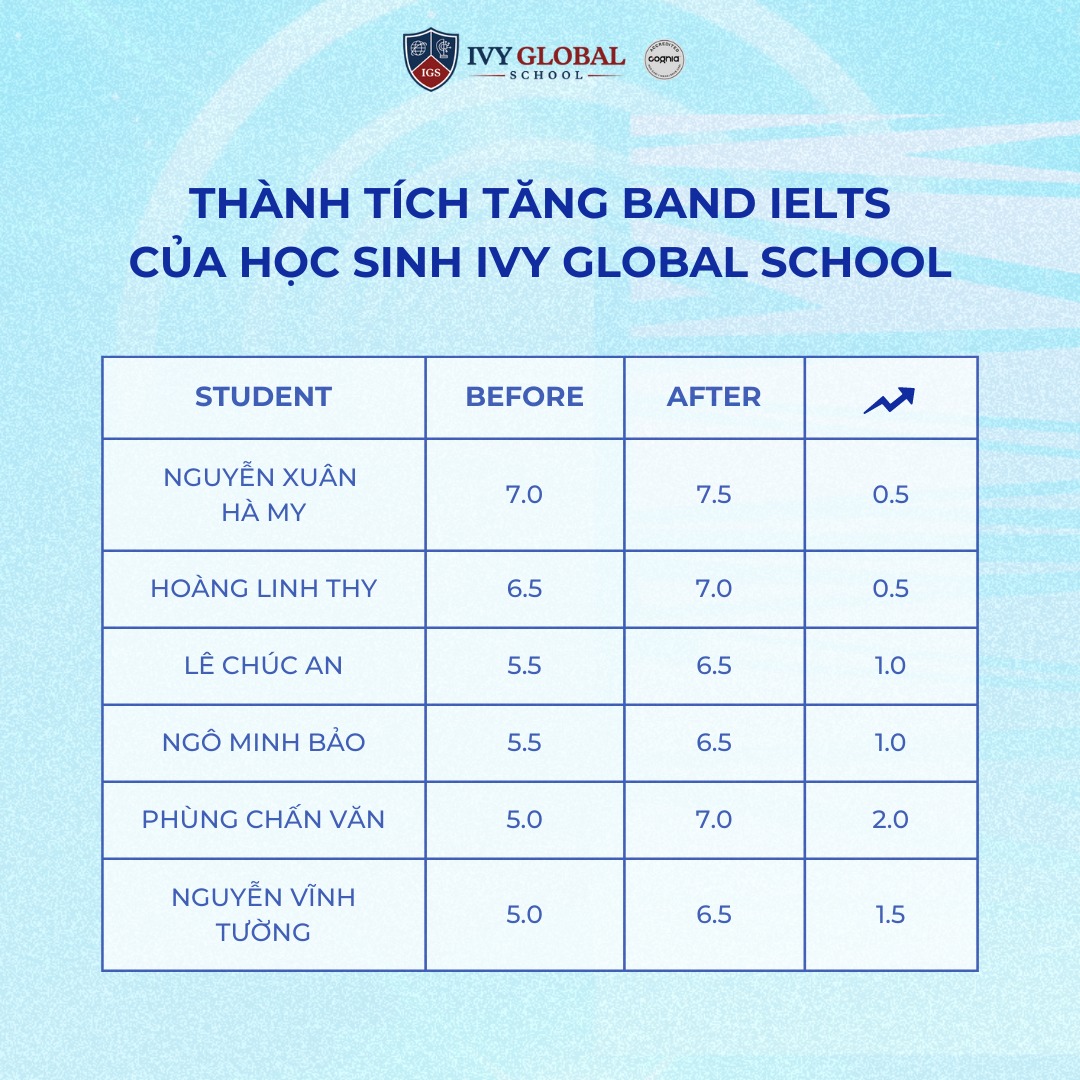 BÍ QUYẾT NÀO GIÚP IGSER TĂNG BAND IELTS MỘT CÁCH VƯỢT BẬC